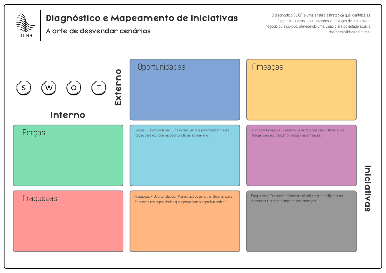Prévia do Diagnóstico SWOT da RUAH